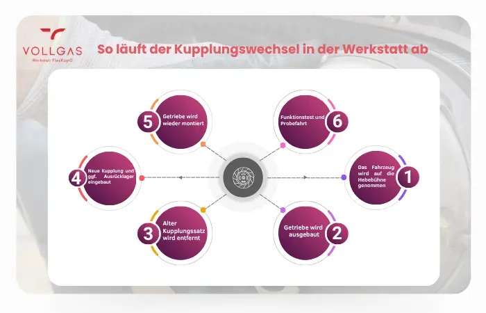 So läuft der Kupplungswechsel in der Werkstatt ab