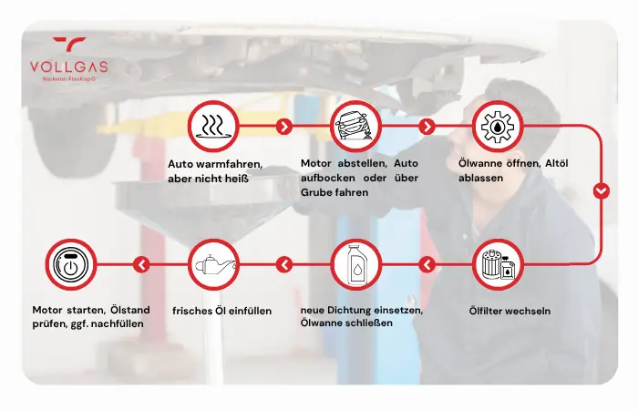 Ölwechsel Auto Anleitung & Checkliste 